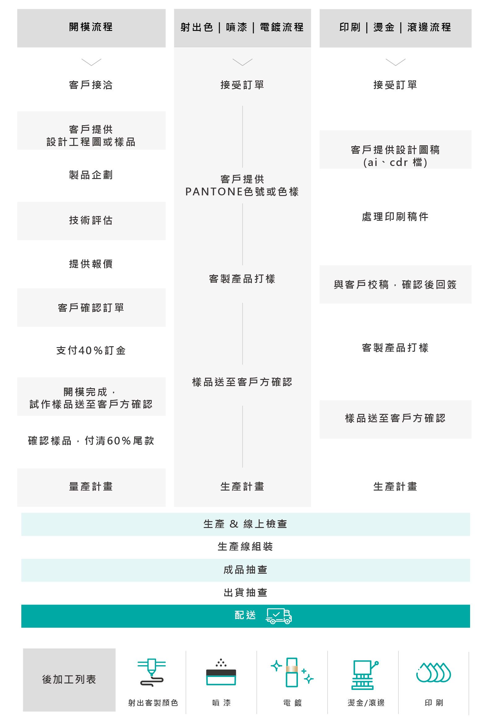 商業流程