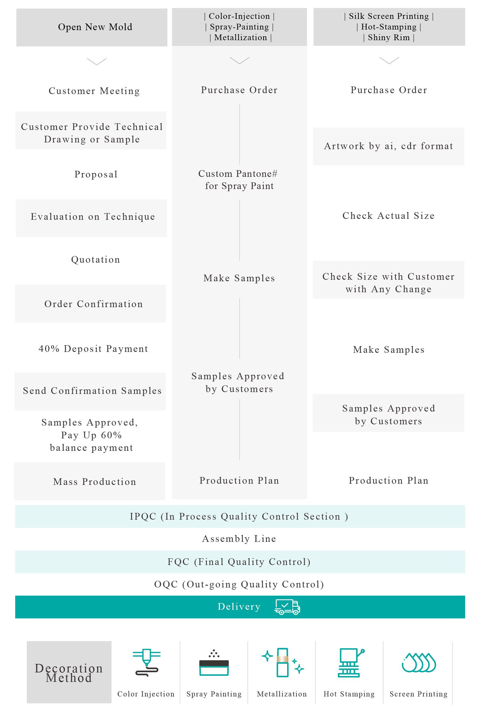 Processus d'affaires
